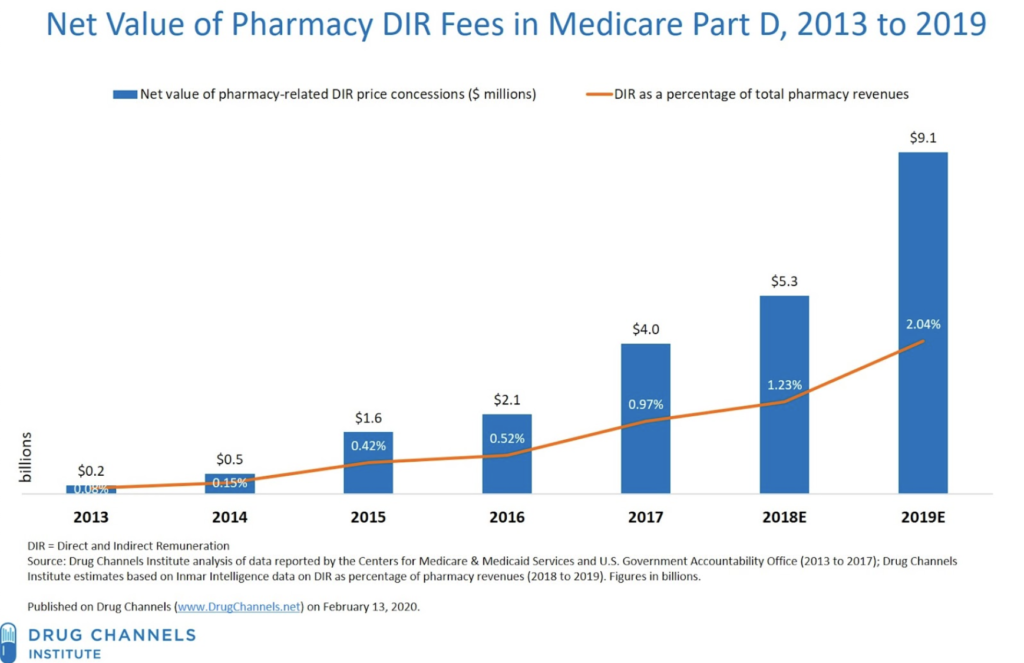 thompson-pharmacy-pharmacy-dir-fees-hit-a-record-9-billion-in-2019